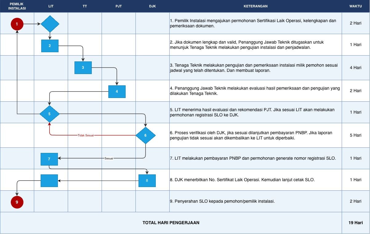 Alur Proses Sertifikasi